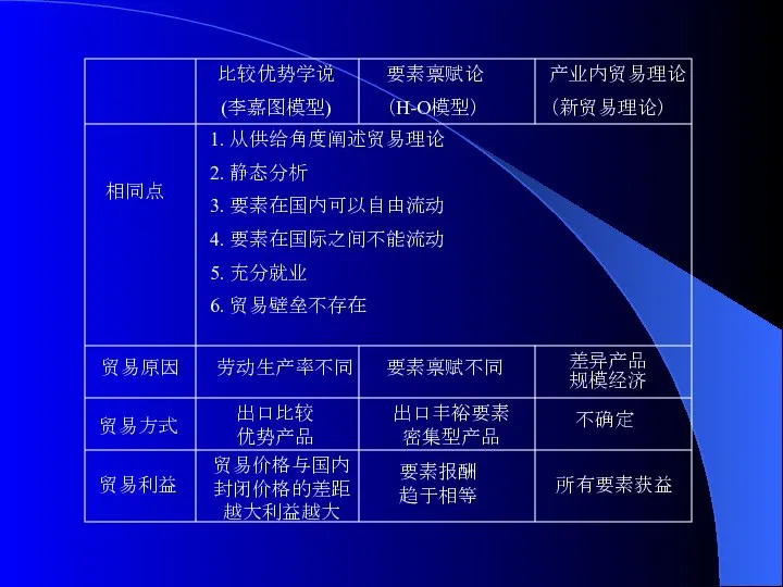 比较优势学说 (李嘉图模型) 要素禀赋论 （H-O模型） 产业内贸易理论 （新贸易理论） 贸易原因 贸易方式 贸易利益 相同点 1.