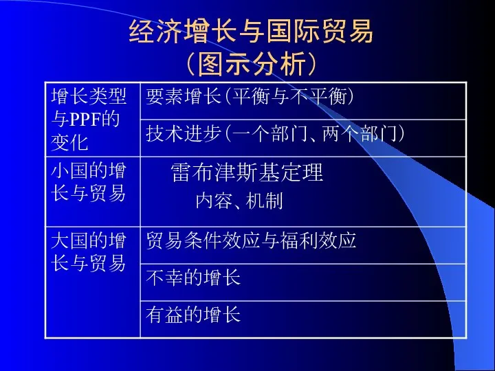 经济增长与国际贸易 （图示分析）