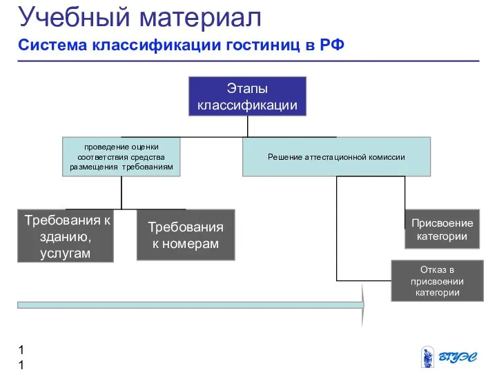 Учебный материал Система классификации гостиниц в РФ Этапы классификации Решение аттестационной