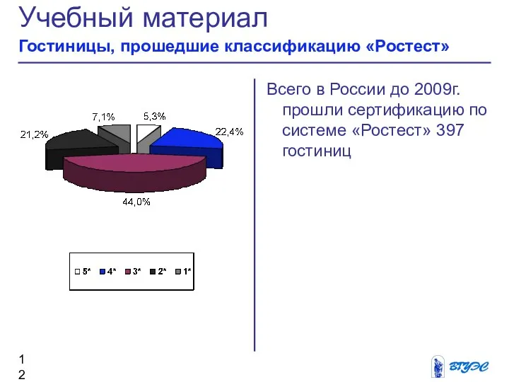 Всего в России до 2009г.прошли сертификацию по системе «Ростест» 397 гостиниц