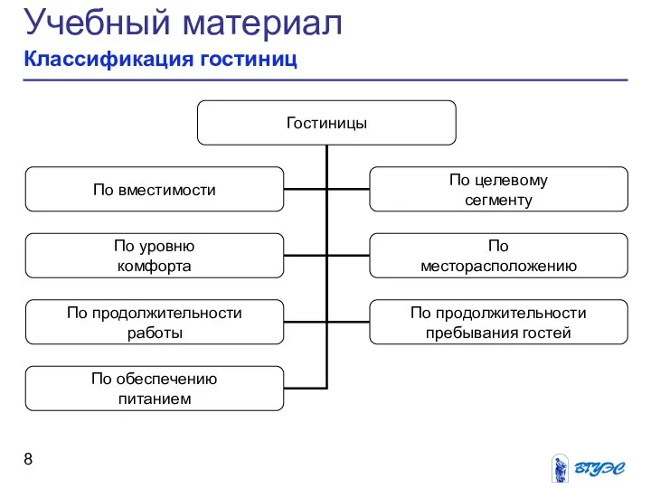 Учебный материал Классификация гостиниц