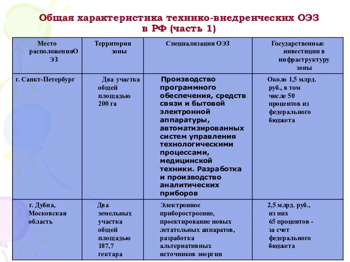 Общая характеристика технико-внедренческих ОЭЗ в РФ (часть 1)