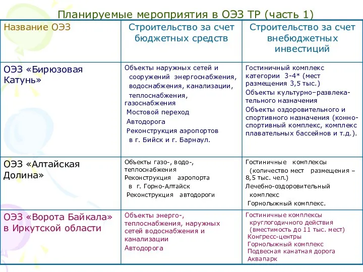 Планируемые мероприятия в ОЭЗ ТР (часть 1)