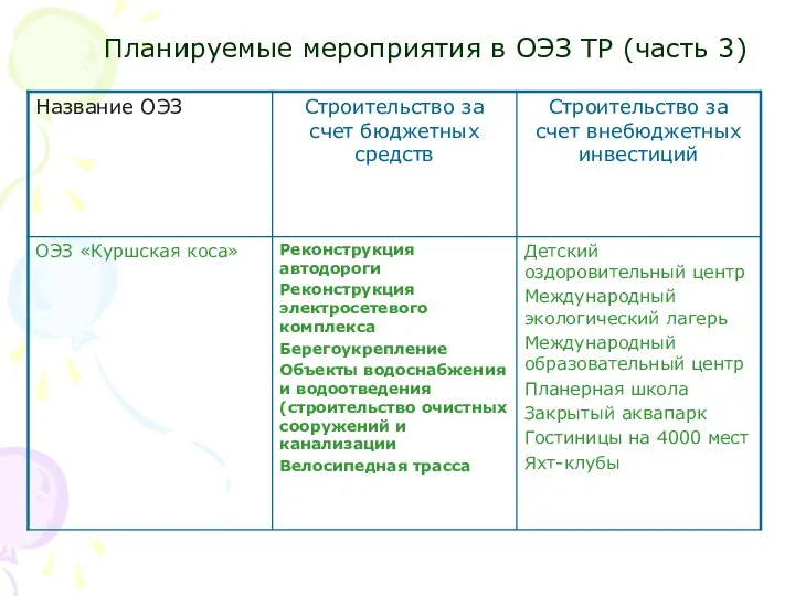 Планируемые мероприятия в ОЭЗ ТР (часть 3)