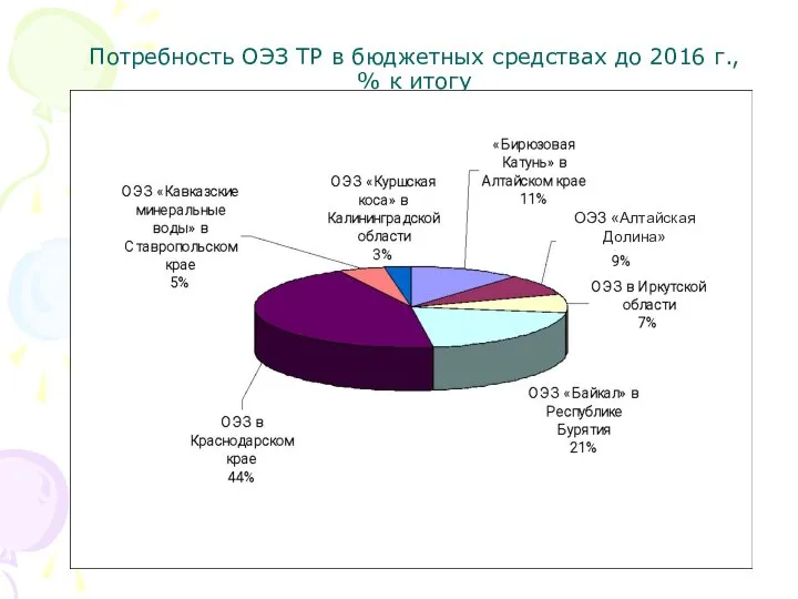 Потребность ОЭЗ ТР в бюджетных средствах до 2016 г., % к итогу ОЭЗ «Алтайская Долина»