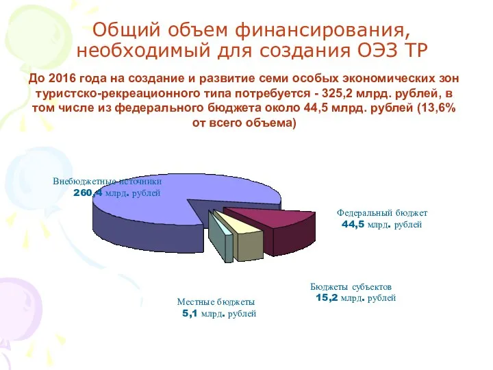 Общий объем финансирования, необходимый для создания ОЭЗ ТР До 2016 года