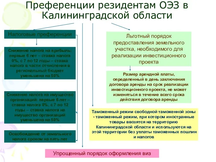 Преференции резидентам ОЭЗ в Калининградской области Налоговые преференции Снижение налога на