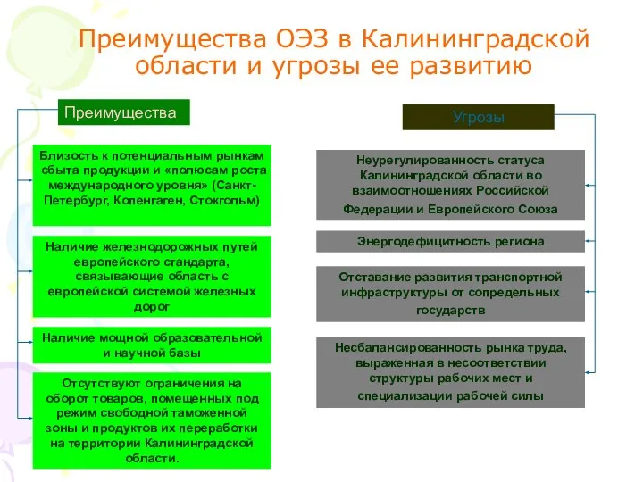 Преимущества ОЭЗ в Калининградской области и угрозы ее развитию Преимущества Угрозы