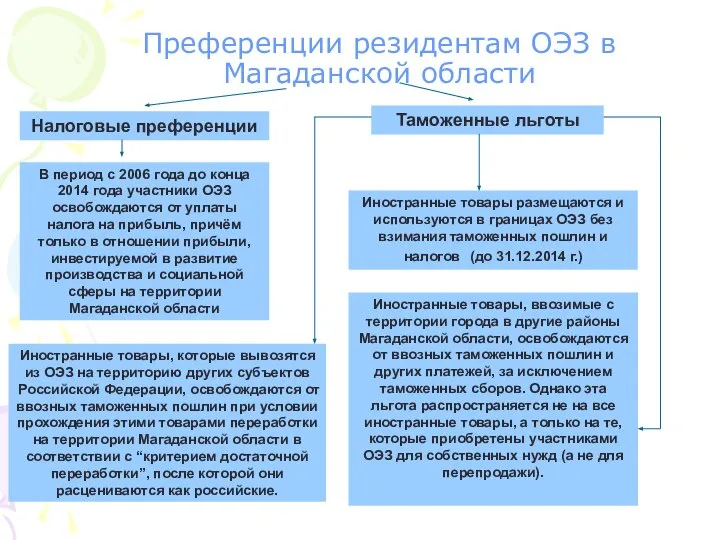 Преференции резидентам ОЭЗ в Магаданской области Налоговые преференции В период с