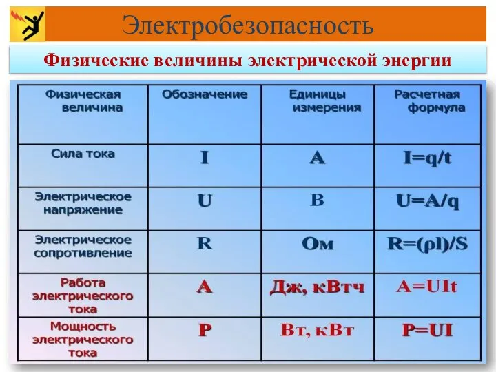 Физические величины электрической энергии Электробезопасность