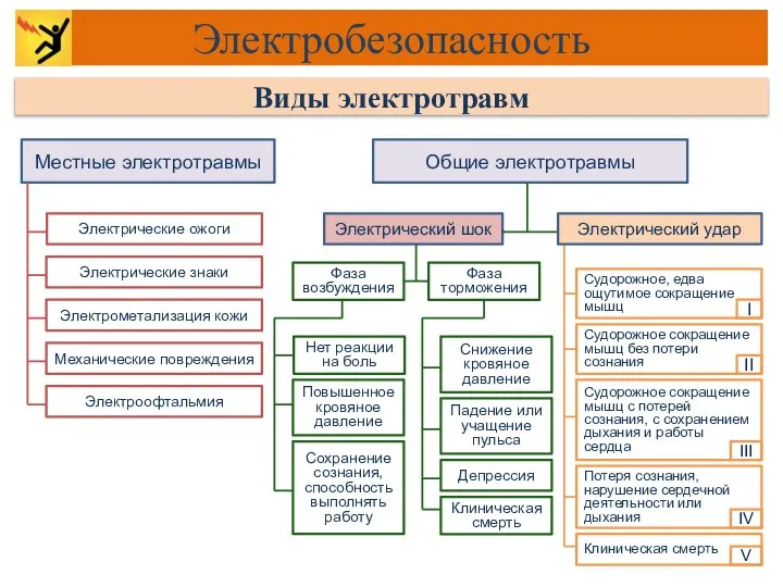 Местные электротравмы Общие электротравмы Электрические ожоги Электрические знаки Электрометализация кожи Механические