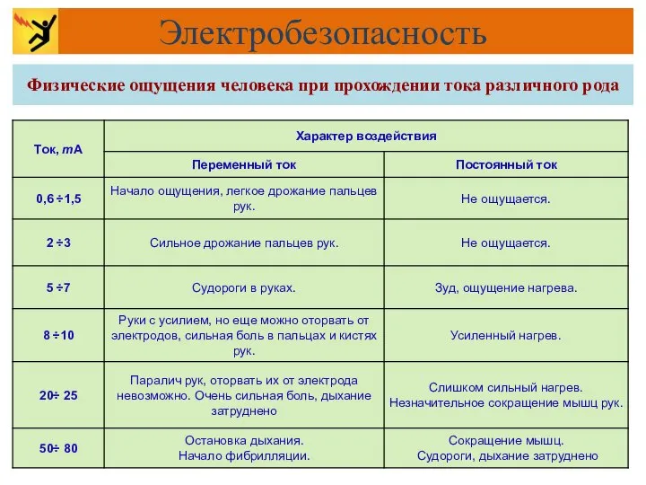 Электробезопасность Физические ощущения человека при прохождении тока различного рода