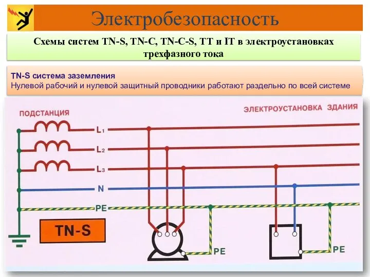 TN-S система заземления Нулевой рабочий и нулевой защитный проводники работают раздельно