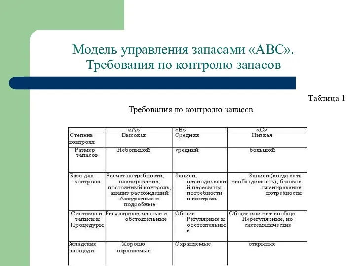 Модель управления запасами «АВС». Требования по контролю запасов Таблица 1 Требования по контролю запасов