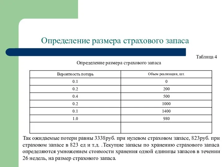 Определение размера страхового запаса Таблица 4 Определение размера страхового запаса Так