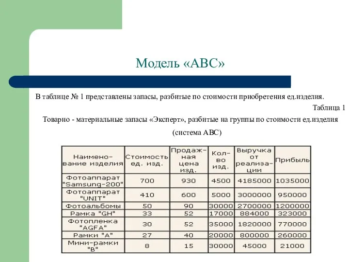 Модель «АВС» В таблице № 1 представлены запасы, разбитые по стоимости