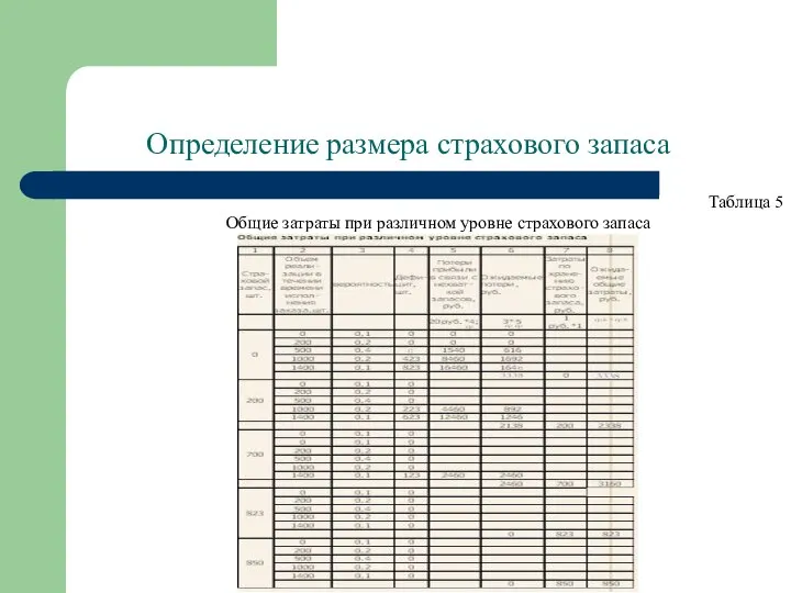 Определение размера страхового запаса Таблица 5 Общие затраты при различном уровне страхового запаса