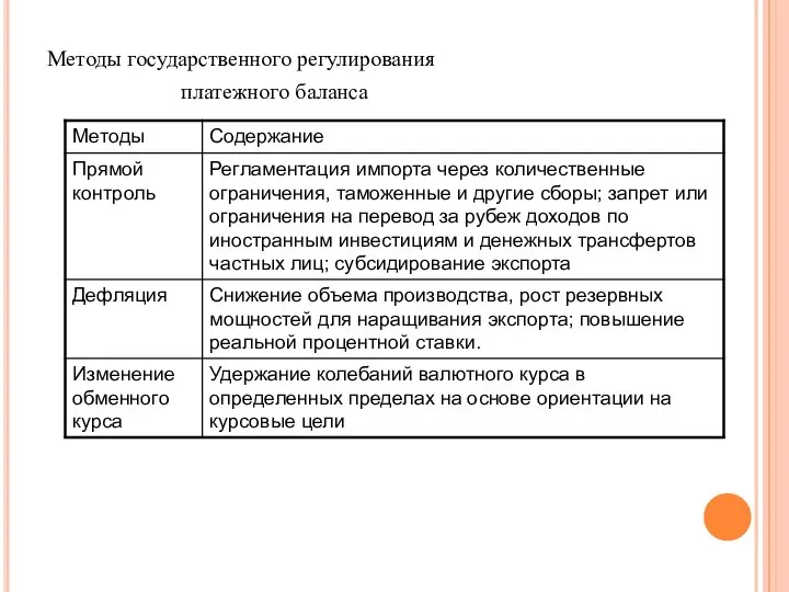 Методы государственного регулирования платежного баланса