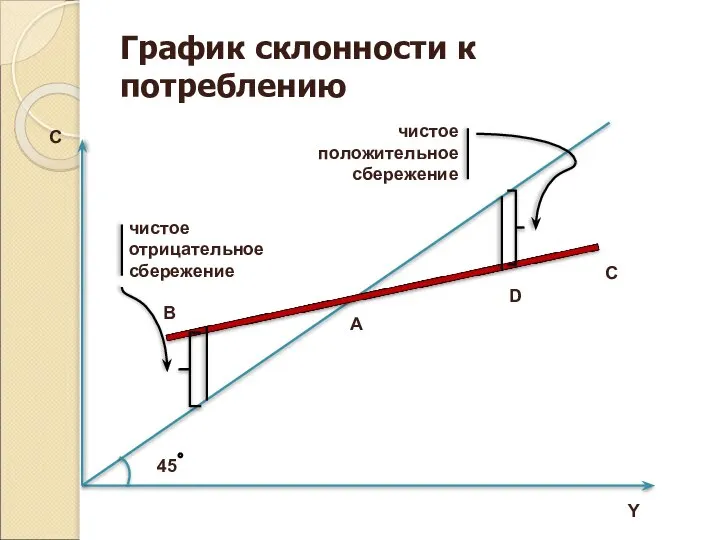 График склонности к потреблению чистое отрицательное сбережение чистое положительное сбережение 45