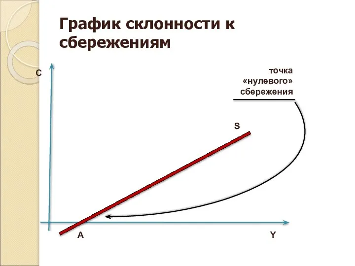 График склонности к сбережениям A Y C S точка «нулевого» сбережения