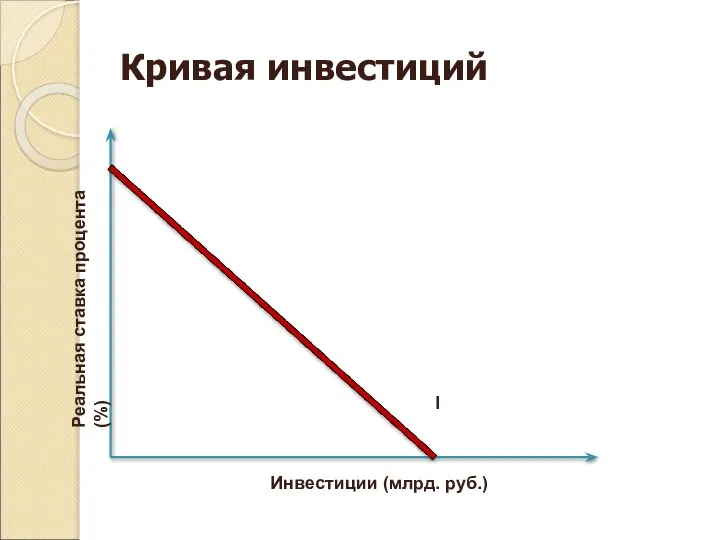 Кривая инвестиций I Инвестиции (млрд. руб.) Реальная ставка процента (%)