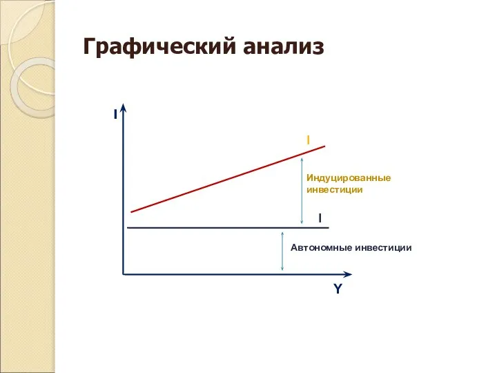 Графический анализ I Y I I Индуцированные инвестиции Автономные инвестиции