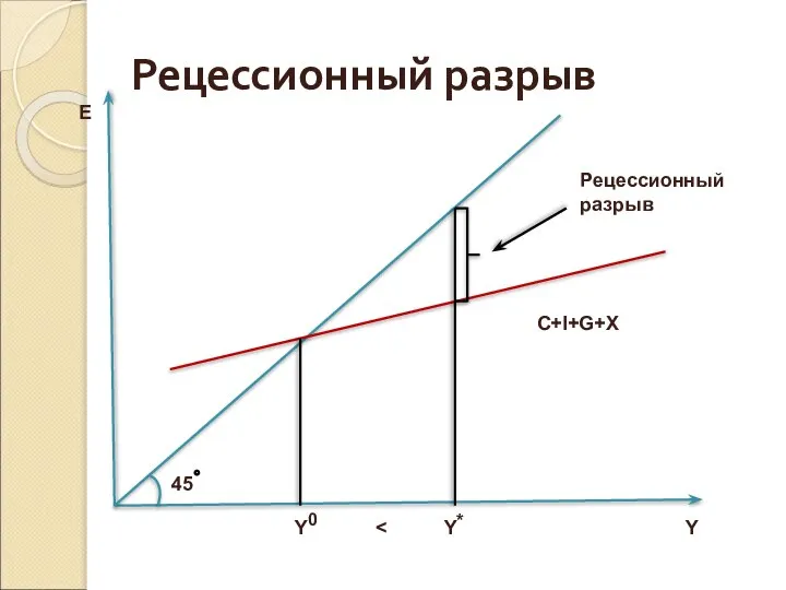 Рецессионный разрыв E Y Y Y C+I+G+X * 0 Рецессионный разрыв 45