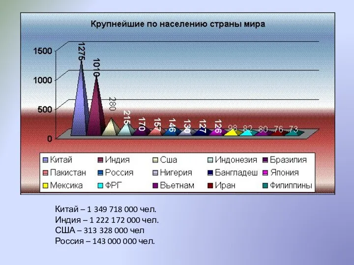 Китай – 1 349 718 000 чел. Индия – 1 222