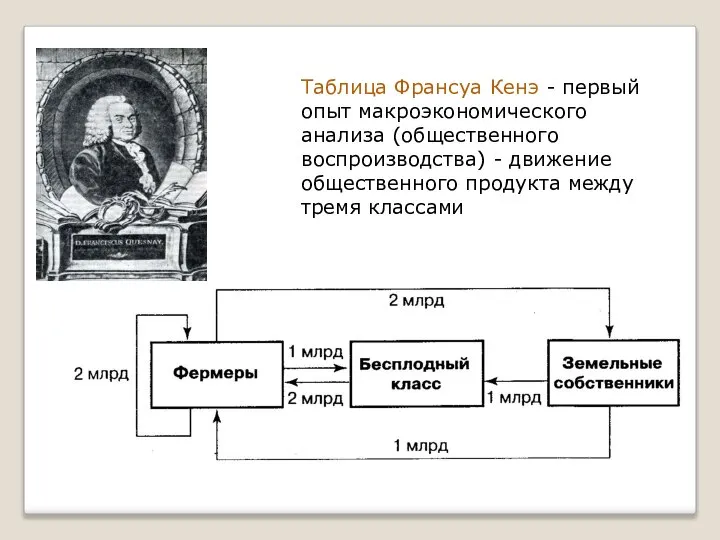 Таблица Франсуа Кенэ - первый опыт макроэкономического анализа (общественного воспроизводства) -