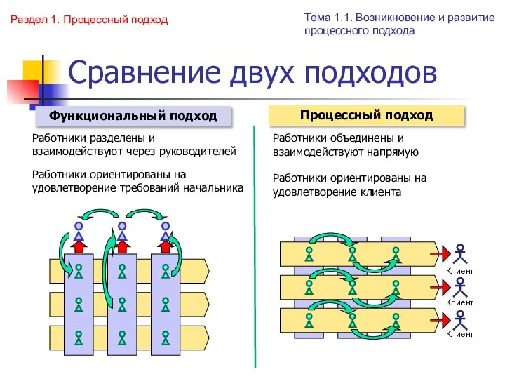 Сравнение двух подходов Работники разделены и взаимодействуют через руководителей Работники объединены