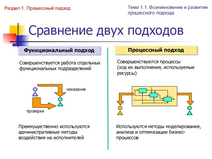 Сравнение двух подходов Совершенствуется работа отдельных функциональных подразделений Совершенствуются процессы (ход