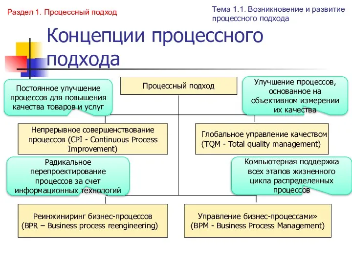 Концепции процессного подхода Непрерывное совершенствование процессов (CPI - Continuous Process Improvement)