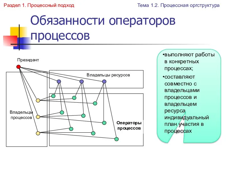 Обязанности операторов процессов Владельцы ресурсов Операторы процессов Владельцы процессов Президент Тема