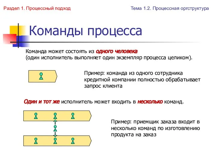 Команды процесса Команда может состоять из одного человека (один исполнитель выполняет