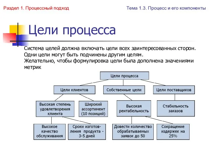 Цели процесса Система целей должна включать цели всех заинтересованных сторон. Одни