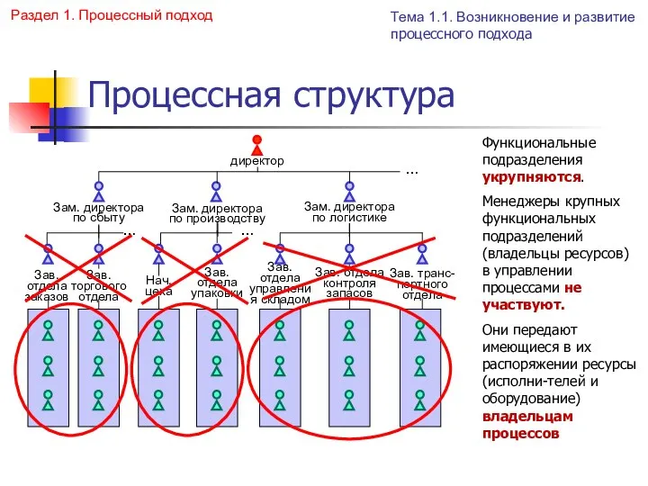 Процессная структура Раздел 1. Процессный подход Функциональные подразделения укрупняются. Менеджеры крупных