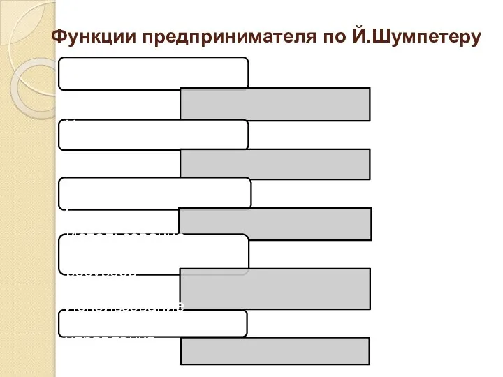 Функции предпринимателя по Й.Шумпетеру Производство новых благ Использование новых технологий Открытие