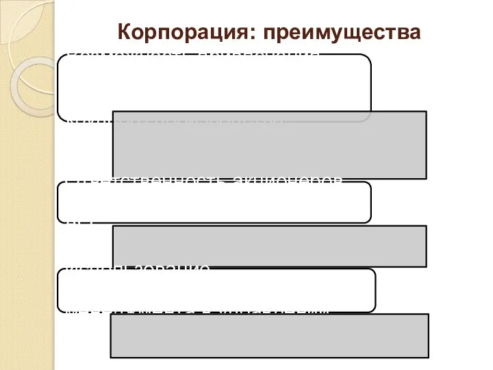 Корпорация: преимущества Возможность привлечения значительных финансовых ресурсов, необходимых для крупного производства