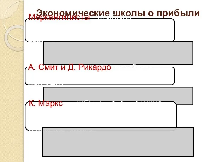 Экономические школы о прибыли Меркантилисты - прибыль создается в обращении и