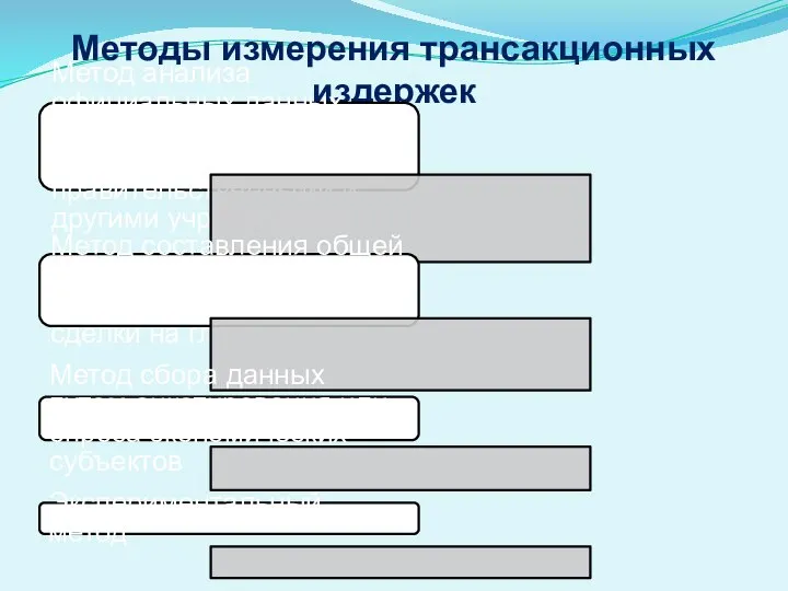 Методы измерения трансакционных издержек Метод анализа официальных данных, предоставляемых статистическими, правительственными