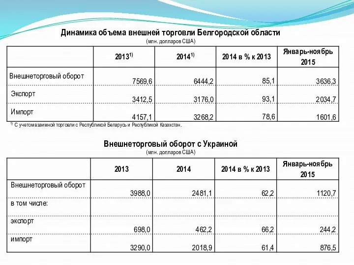 Динамика объема внешней торговли Белгородской области (млн. долларов США) 1) С