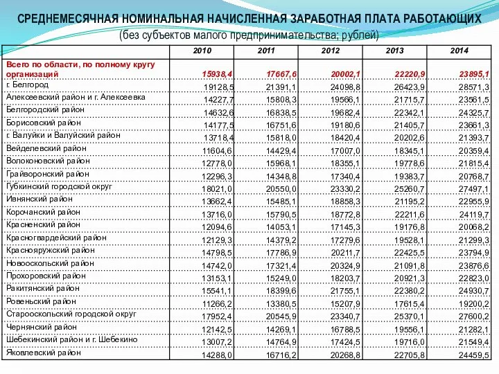 СРЕДНЕМЕСЯЧНАЯ НОМИНАЛЬНАЯ НАЧИСЛЕННАЯ ЗАРАБОТНАЯ ПЛАТА РАБОТАЮЩИХ (без субъектов малого предпринимательства; рублей)