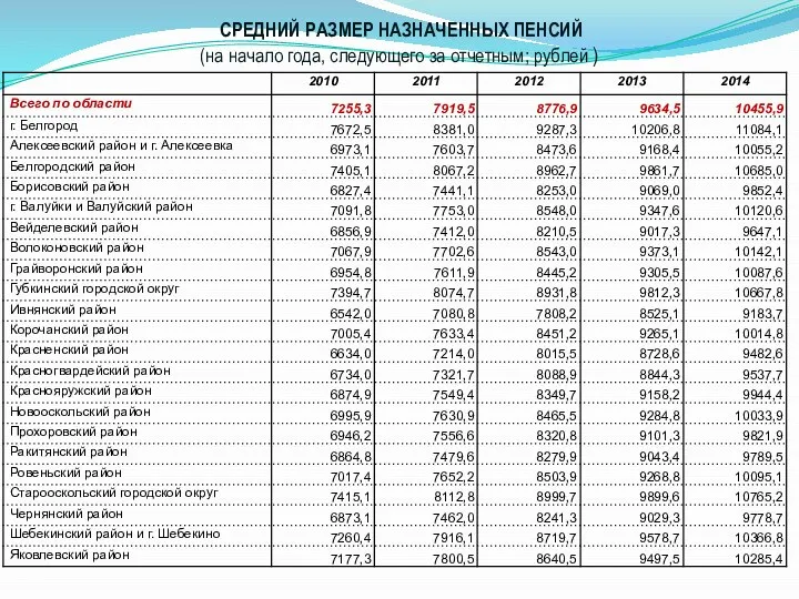 СРЕДНИЙ РАЗМЕР НАЗНАЧЕННЫХ ПЕНСИЙ (на начало года, следующего за отчетным; рублей )