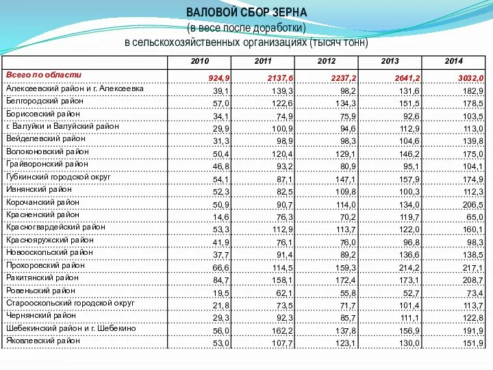 ВАЛОВОЙ СБОР ЗЕРНА (в весе после доработки) в сельскохозяйственных организациях (тысяч тонн)