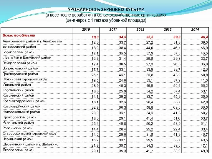 УРОЖАЙНОСТЬ ЗЕРНОВЫХ КУЛЬТУР (в весе после доработки) в сельскохозяйственных организациях (центнеров с 1 гектара убранной площади)