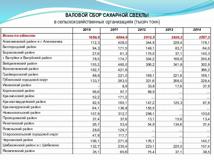 ВАЛОВОЙ СБОР САХАРНОЙ СВЕКЛЫ в сельскохозяйственных организациях (тысяч тонн)