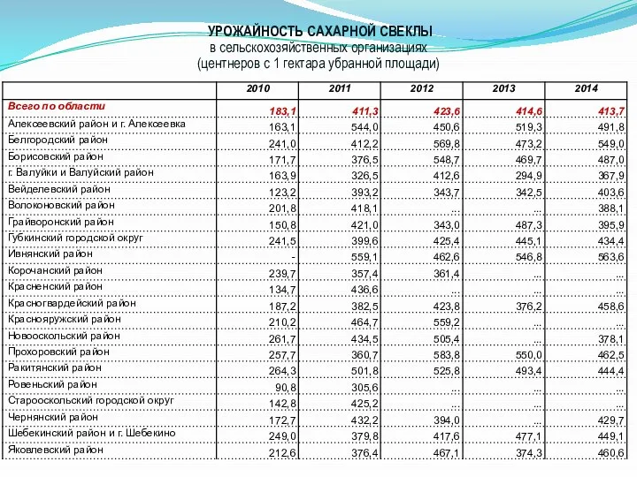 УРОЖАЙНОСТЬ САХАРНОЙ СВЕКЛЫ в сельскохозяйственных организациях (центнеров с 1 гектара убранной площади)