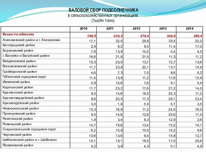 ВАЛОВОЙ СБОР ПОДСОЛНЕЧНИКА в сельскохозяйственных организациях (тысяч тонн)