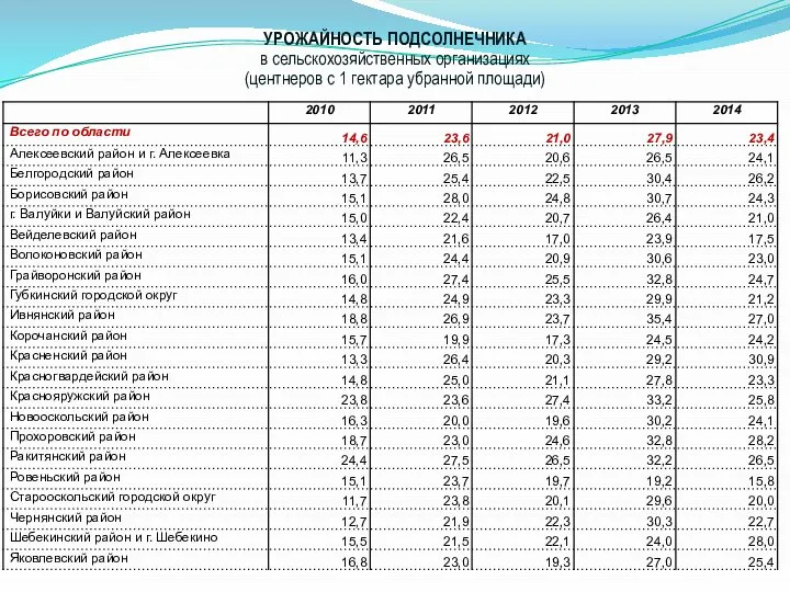 УРОЖАЙНОСТЬ ПОДСОЛНЕЧНИКА в сельскохозяйственных организациях (центнеров с 1 гектара убранной площади)