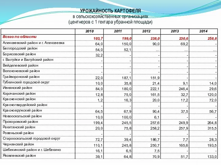 УРОЖАЙНОСТЬ КАРТОФЕЛЯ в сельскохозяйственных организациях (центнеров с 1 гектара убранной площади)